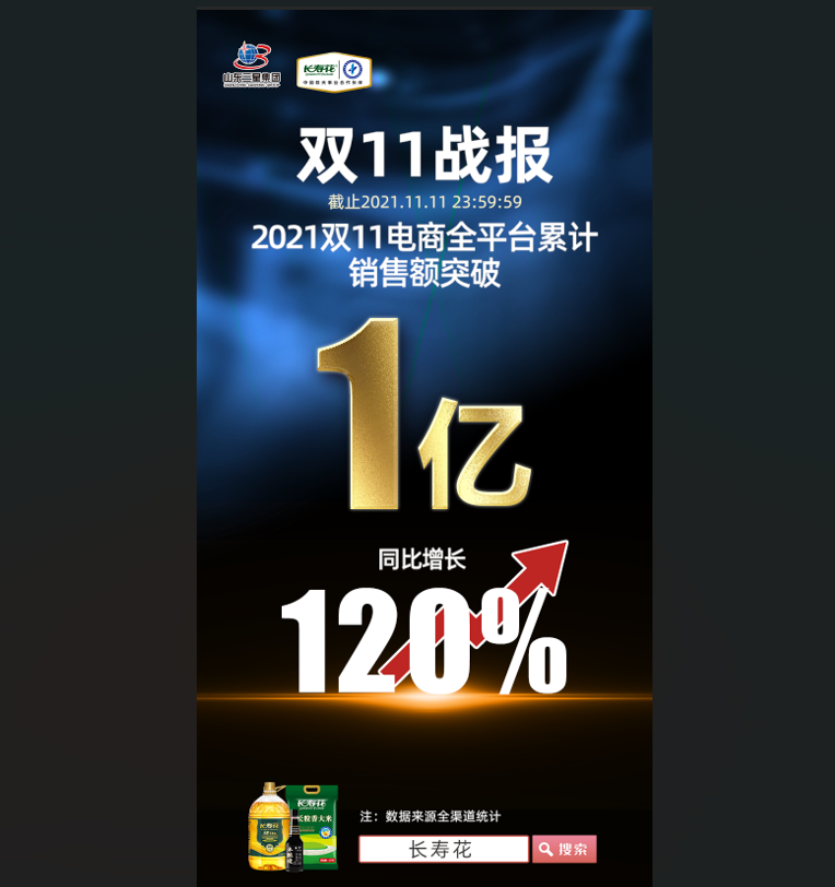 捷報(bào)！長(zhǎng)壽花食品“雙11”線上銷售突破1億元，玉米油品牌店鋪銷售排名第一